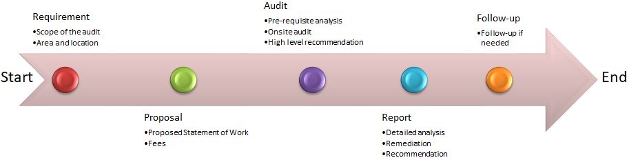 audit